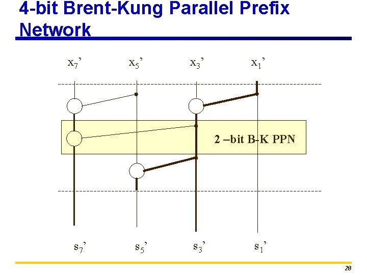 4 -bit Brent-Kung Parallel Prefix Network x 7’ x 5’ x 3’ x 1’