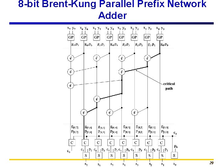 8 -bit Brent-Kung Parallel Prefix Network Adder 29 