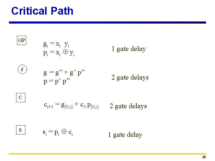 Critical Path GP c C S gi = xi yi pi = xi yi