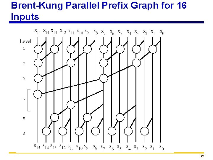 Brent-Kung Parallel Prefix Graph for 16 Inputs 31 