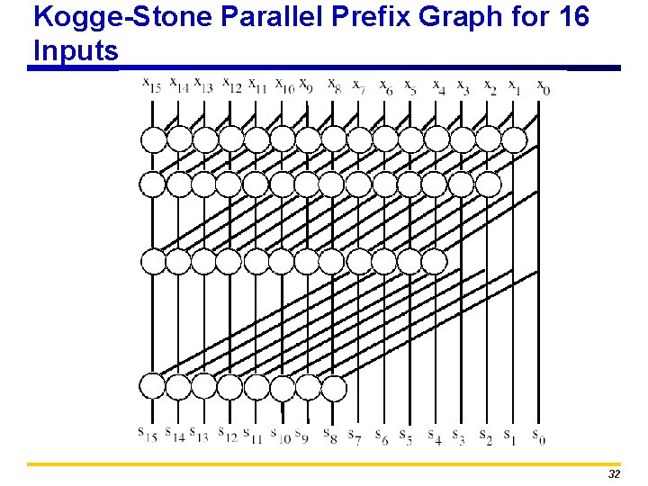 Kogge-Stone Parallel Prefix Graph for 16 Inputs 32 