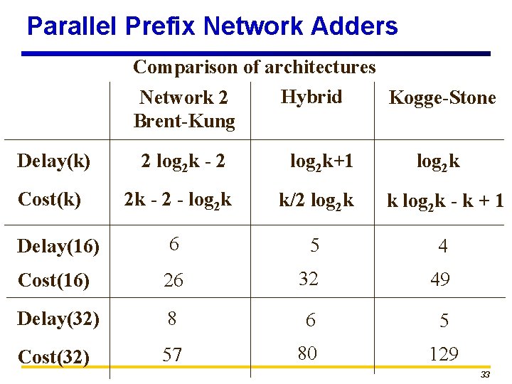 Parallel Prefix Network Adders Comparison of architectures Hybrid Network 2 Kogge-Stone Brent-Kung Delay(k) 2