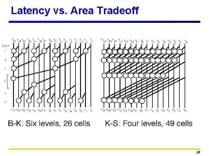 Latency vs. Area Tradeoff 34 