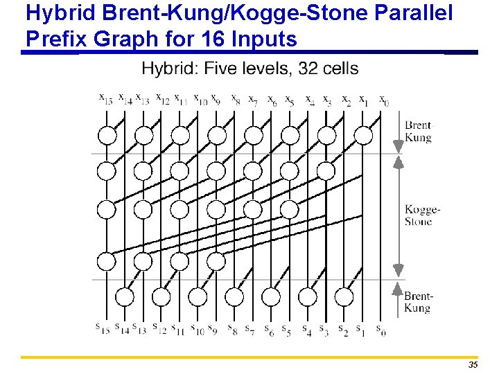 Hybrid Brent-Kung/Kogge-Stone Parallel Prefix Graph for 16 Inputs 35 