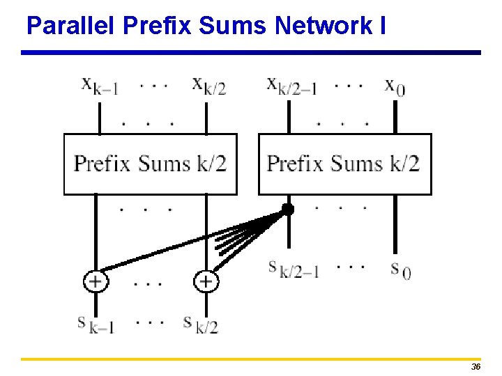 Parallel Prefix Sums Network I 36 