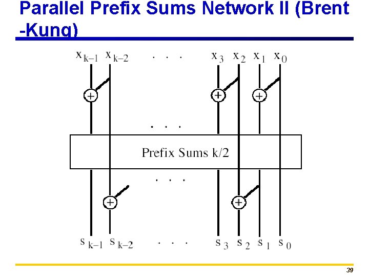 Parallel Prefix Sums Network II (Brent -Kung) 39 