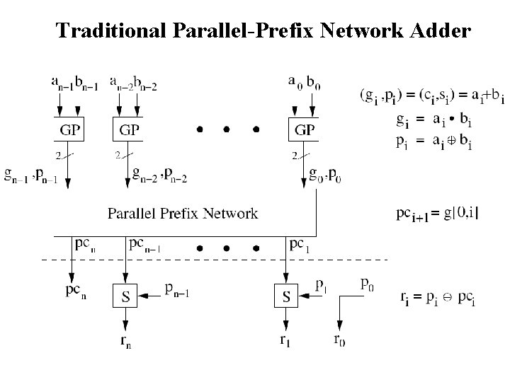 Traditional Parallel-Prefix Network Adder 