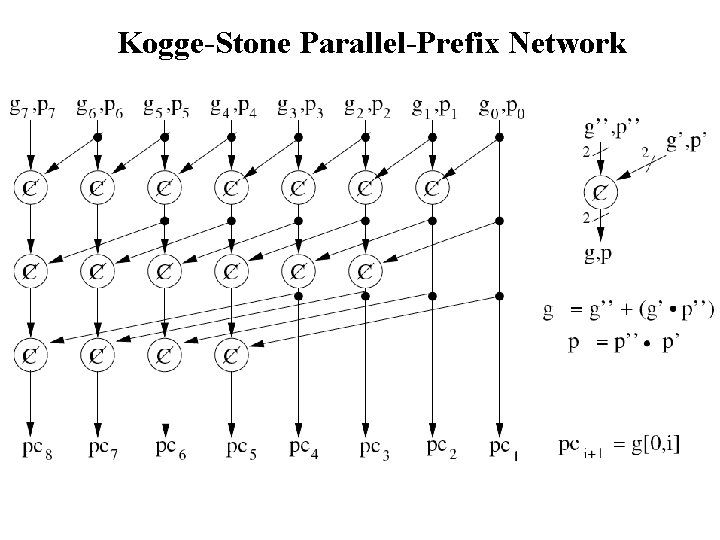 Kogge-Stone Parallel-Prefix Network 