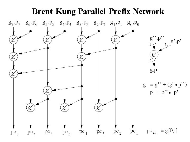 Brent-Kung Parallel-Prefix Network 