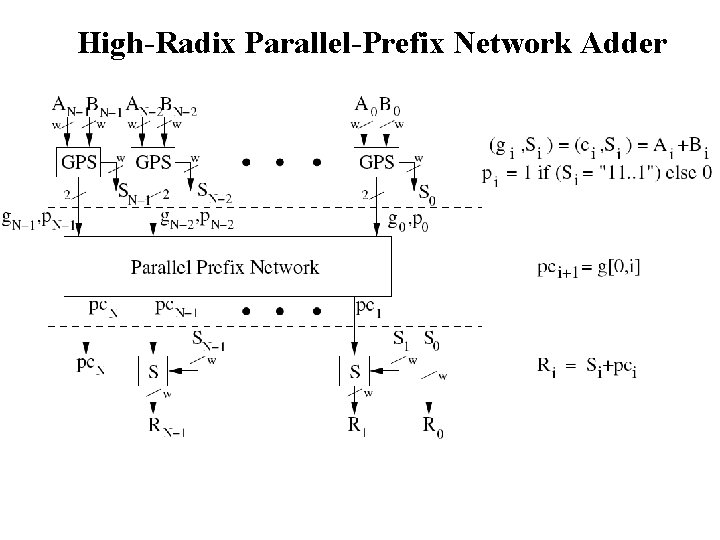 High-Radix Parallel-Prefix Network Adder 