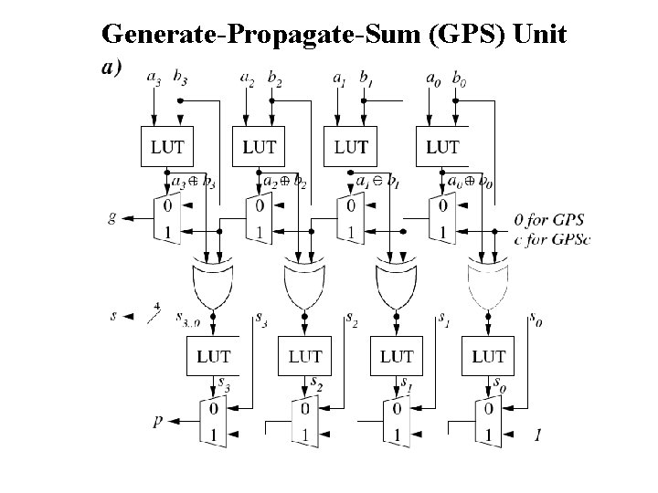 Generate-Propagate-Sum (GPS) Unit 