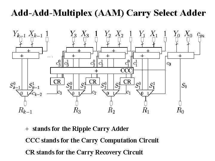 Add-Multiplex (AAM) Carry Select Adder + stands for the Ripple Carry Adder CCC stands