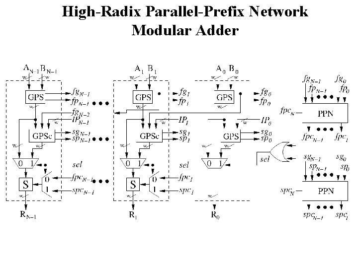 High-Radix Parallel-Prefix Network Modular Adder 