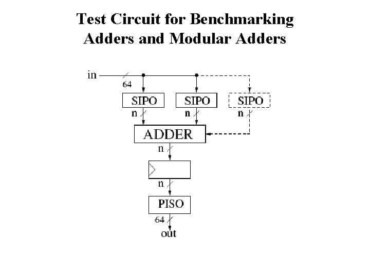 Test Circuit for Benchmarking Adders and Modular Adders 