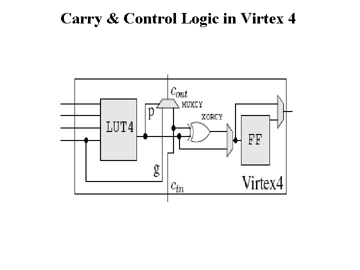 Carry & Control Logic in Virtex 4 