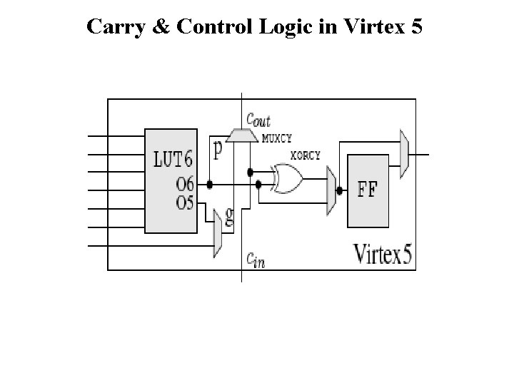 Carry & Control Logic in Virtex 5 