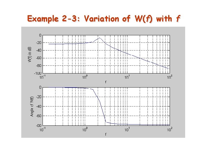 Example 2 -3: Variation of W(f) with f 