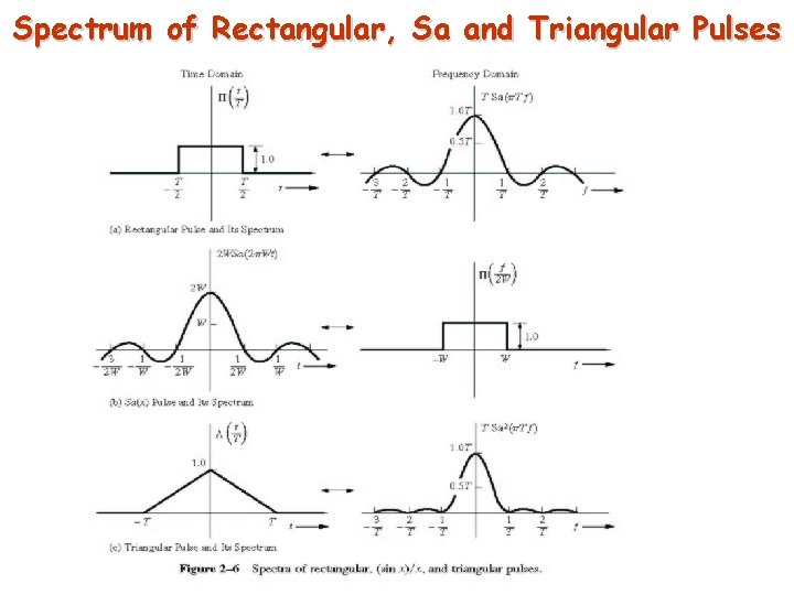 Spectrum of Rectangular, Sa and Triangular Pulses 