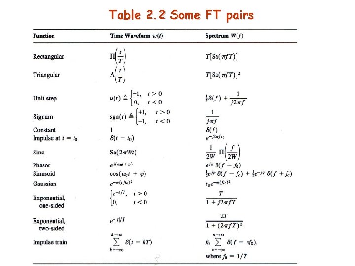 Table 2. 2 Some FT pairs 