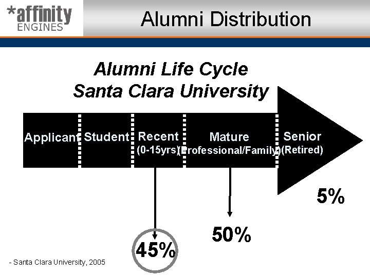 Alumni Distribution Alumni Life Cycle Santa Clara University Applicant Student Recent Mature Senior (0