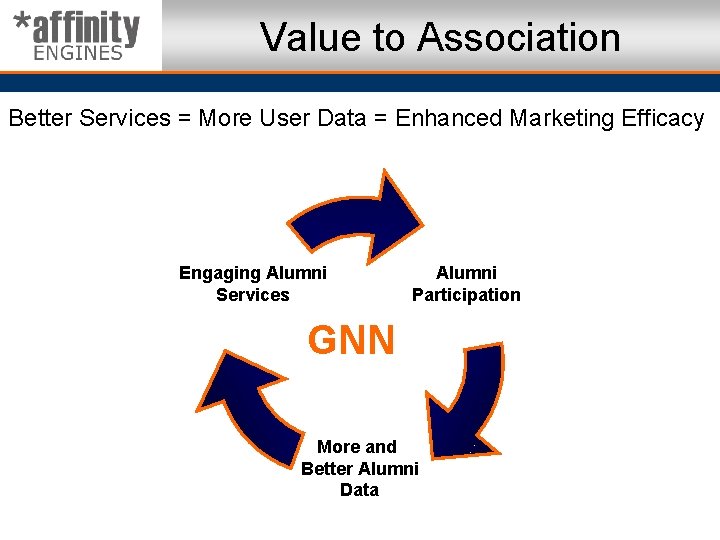 Value to Association Better Services = More User Data = Enhanced Marketing Efficacy Engaging