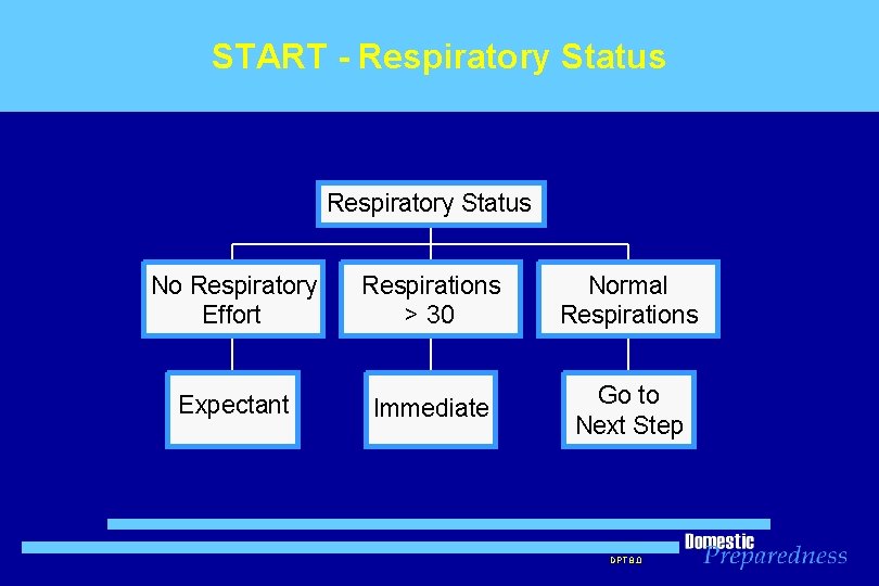 START - Respiratory Status No Respiratory Effort Respirations > 30 Normal Respirations Expectant Immediate