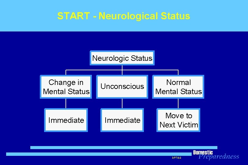 START - Neurological Status Neurologic Status Change in Mental Status Immediate Unconscious Normal Mental