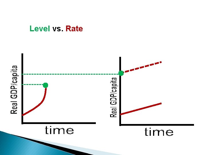 Level vs. Rate 