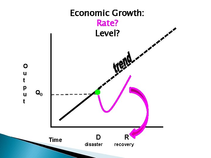 Economic Growth: Rate? Level? O u t p u t QD Time D disaster