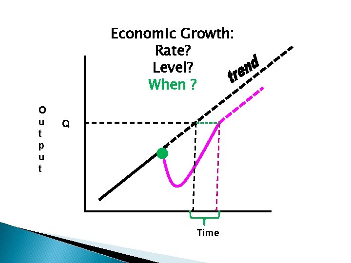 Economic Growth: Rate? Level? When ? O u t p u t Q Time