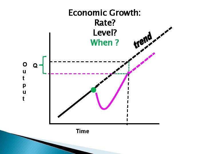 Economic Growth: Rate? Level? When ? O u t p u t Q Time