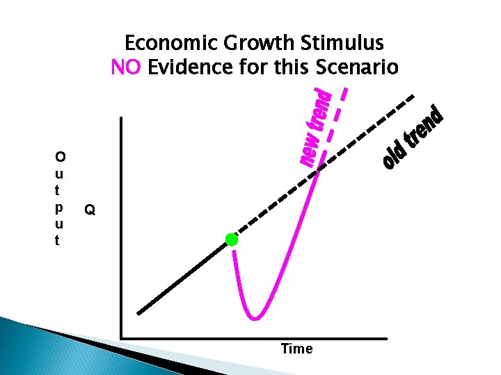 Economic Growth Stimulus NO Evidence for this Scenario O u t p u t