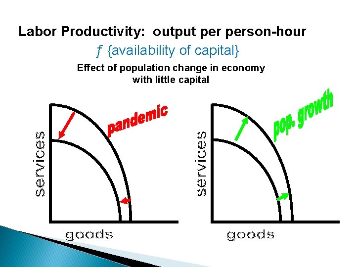 Labor Productivity: output person-hour ƒ {availability of capital} Effect of population change in economy
