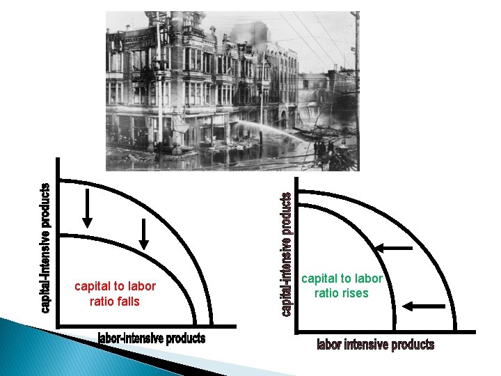 Capital to Labor Ratio capital to labor ratio falls capital to labor ratio rises