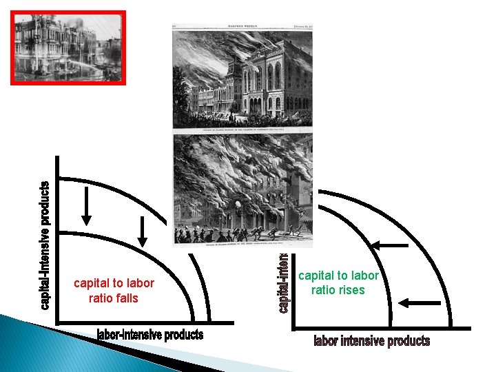 capital to labor ratio falls capital to labor ratio rises 