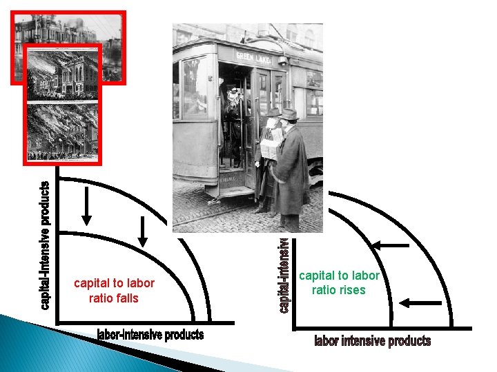 capital to labor ratio falls capital to labor ratio rises 