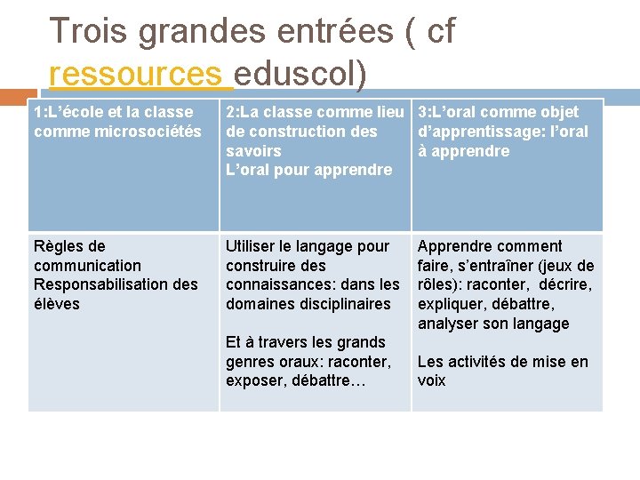 Trois grandes entrées ( cf ressources eduscol) 1: L’école et la classe comme microsociétés