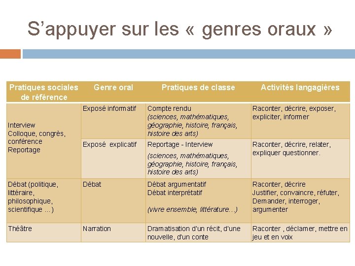 S’appuyer sur les « genres oraux » Pratiques sociales de référence Interview Colloque, congrès,