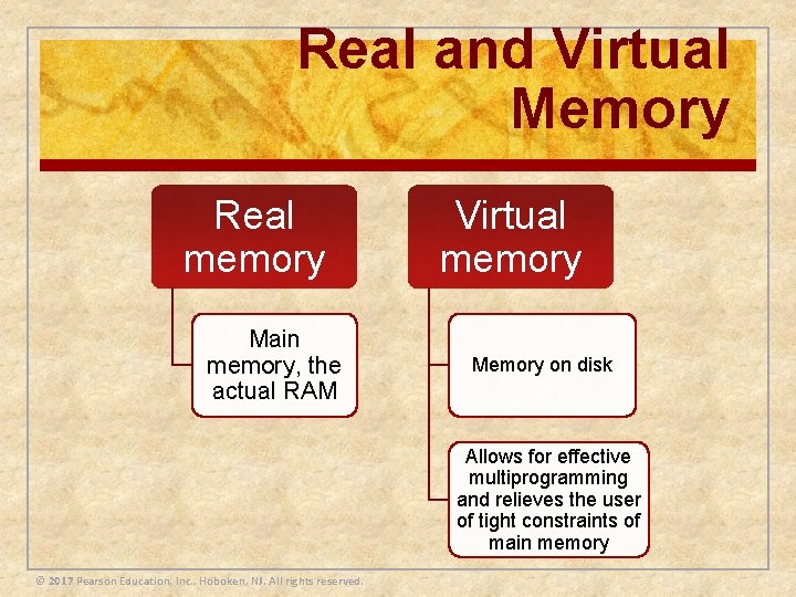 Real and Virtual Memory Real memory Main memory, the actual RAM Virtual memory Memory