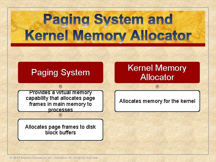 Paging System Kernel Memory Allocator Provides a virtual memory capability that allocates page frames