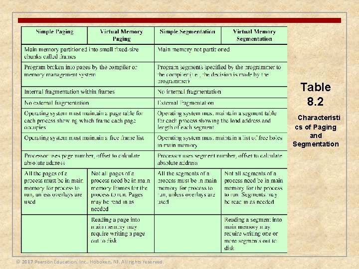 Table 8. 2 Characteristi cs of Paging and Segmentation © 2017 Pearson Education, Inc.