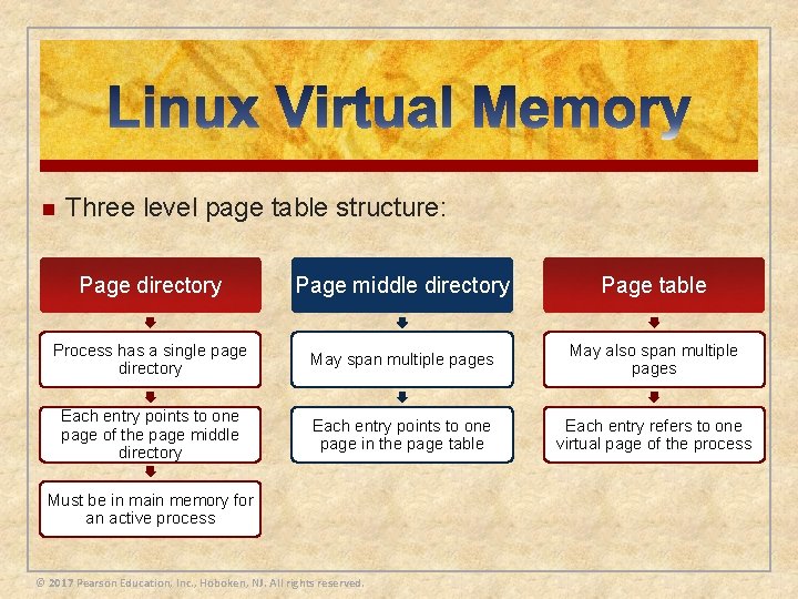 n Three level page table structure: Page directory Page middle directory Page table Process