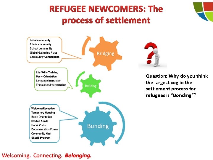 REFUGEE NEWCOMERS: The process of settlement Question: Why do you think the largest cog