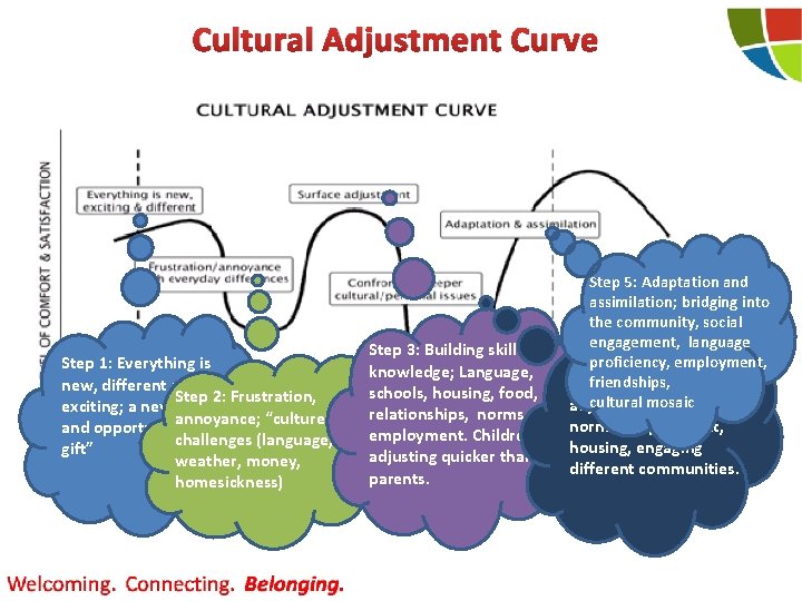Cultural Adjustment Curve Step 5: Adaptation and assimilation; bridging into the community, social engagement,
