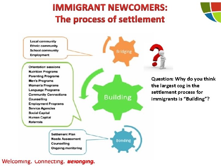 IMMIGRANT NEWCOMERS: The process of settlement Question: Why do you think the largest cog