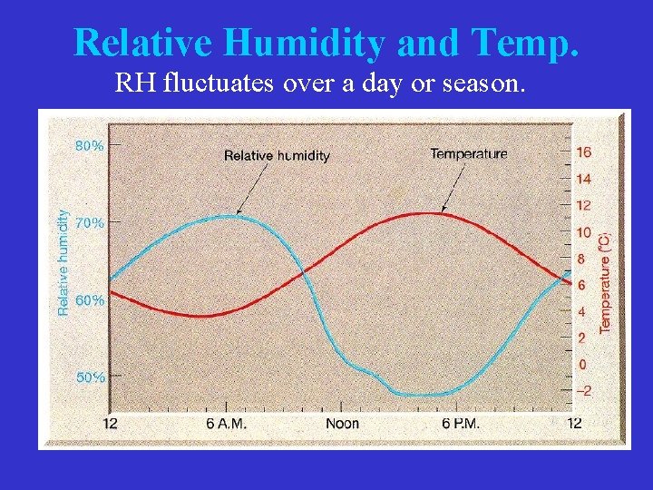 Relative Humidity and Temp. RH fluctuates over a day or season. Relative Humidity and Temp. RH fluctuates over a day or season.