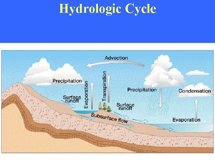 Hydrologic Cycle Hydrologic Cycle