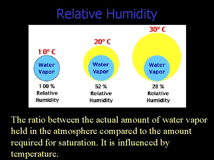 Relative Humidity The ratio between the actual amount of water vapor held in the Relative Humidity The ratio between the actual amount of water vapor held in the