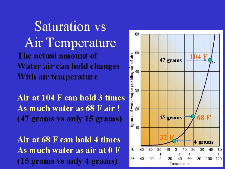Saturation vs Air Temperature The actual amount of Water air can hold changes With Saturation vs Air Temperature The actual amount of Water air can hold changes With