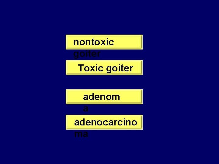 nontoxic goiter Toxic goiter adenom a adenocarcino ma 